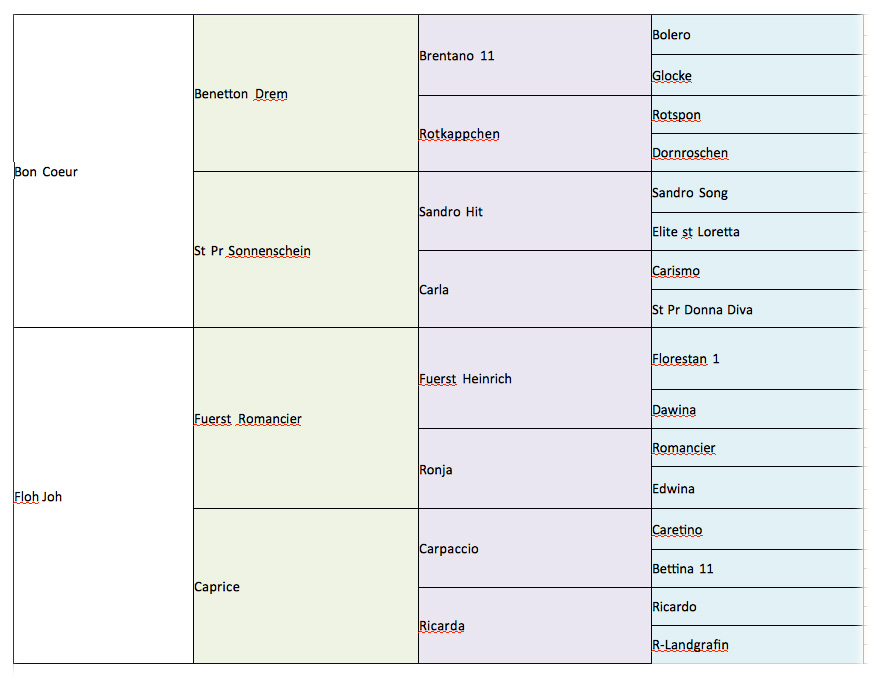 Penhaligon Florentina (Goya) pedigree